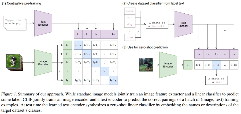 论文阅读笔记之——(CLIP) Learning transferable visual models from natural ...
