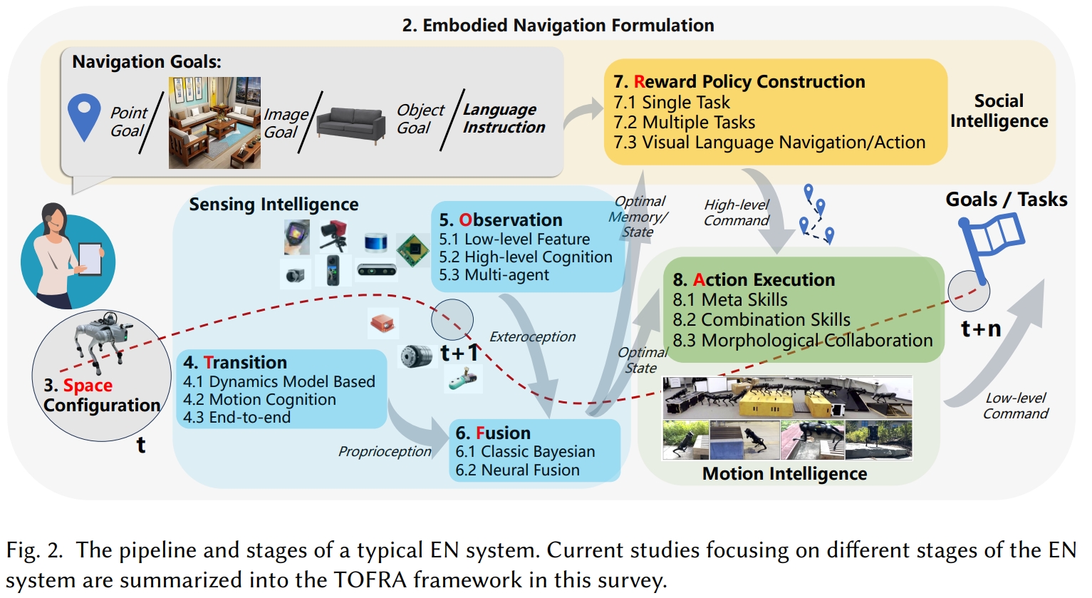 论文阅读笔记之——《Sensing, Social, and Motion Intelligence in Embodied Navigation:  A Comprehensive Survey》 – Kwan Wai-Pang – Personal Blog